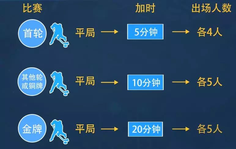 包含【平局后怎么玩】加时赛新规让每场比赛都值得期待的词条