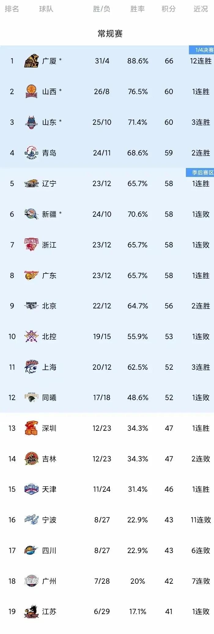 关于三分如雨！北京队三分球命中率高达40%以上！的信息